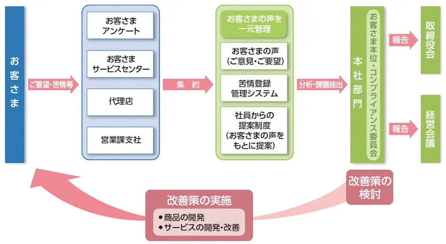 お客さまの声を商品・サービスの開発・改善に活かす仕組みの図