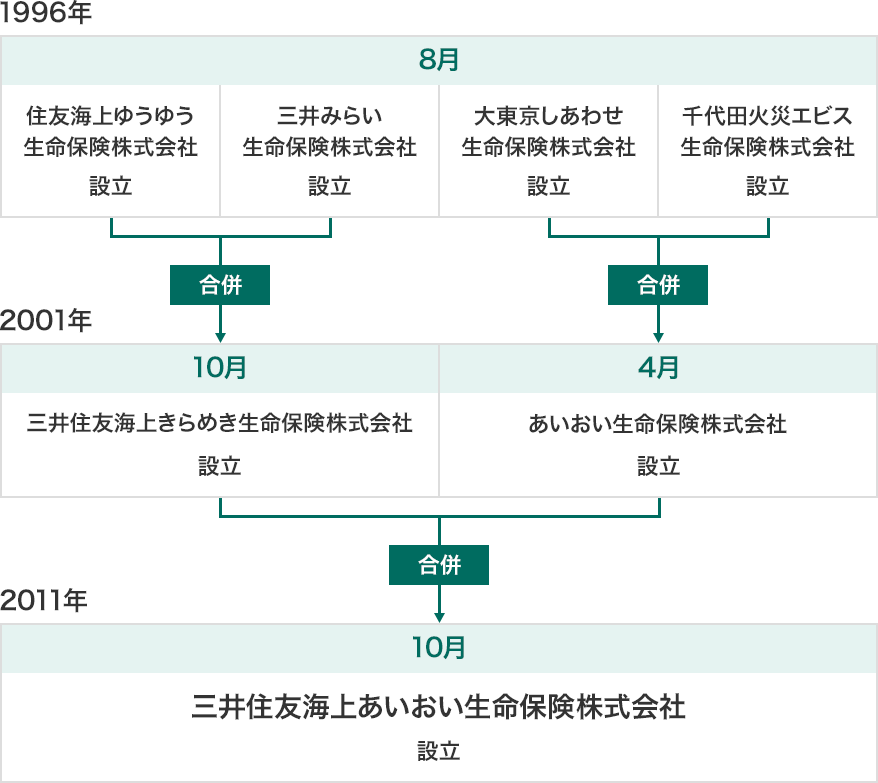 1996年8月住友海上ゆうゆう生命保険株式会社、三井みらい生命保険株式会社、大東京しあわせ生命保険株式会社、千代田火災エビス生命保険株式会社が設立。 2001年10月住友海上ゆうゆう生命保険株式会社、三井みらい生命保険株式会社が合併し、三井住友海上きらめき生命保険株式会社が設立。 2001年4月大東京しあわせ生命保険株式会社、千代田火災エビス生命保険株式会社が合併し、あいおい生命保険株式会社が設立。 2011年10月三井住友海上きらめき生命保険株式会社、あいおい生命保険株式会社が合併し、三井住友海上あいおい生命保険株式会社が設立。