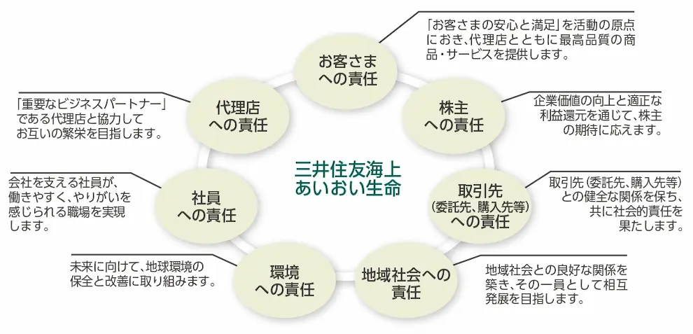 お客さまへの責任、株主への責任、取引先(委託先、購入先等)への責任、地域社会への責任、環境への責任、社員への責任、代理店への責任