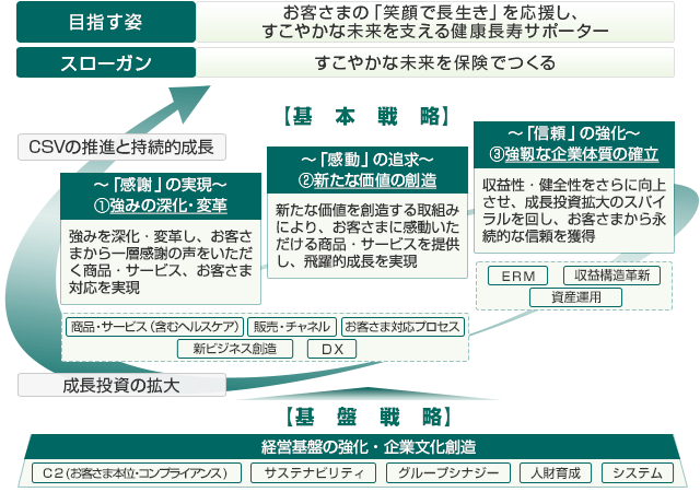 目指す姿：お客さまの「笑顔で長生き」を応援し、すこやかな未来を支える健康長寿サポーター スローガン：すこやかなみらいを保険でつくる