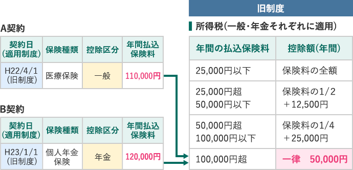 旧制度適用契約のみで申告する場合の控除額