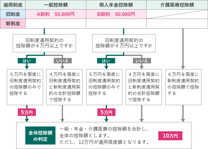 旧制度適用契約のみで申告する場合の全体控除額判定のフロー図