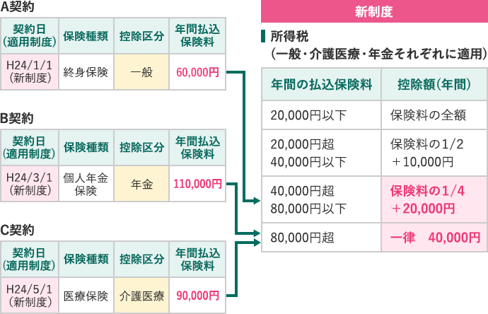 新制度適用契約のみで申告する場合の控除額