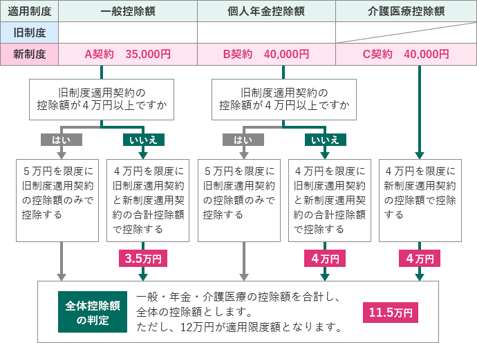 新制度適用契約のみで申告する場合の全体控除額判定のフロー図
