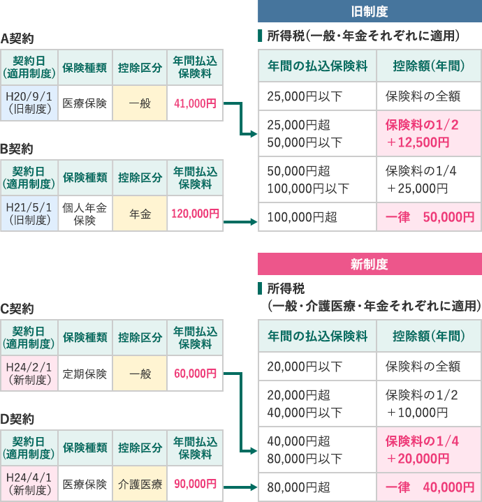 旧制度・新制度適用契約の両方で申告する場合の控除額