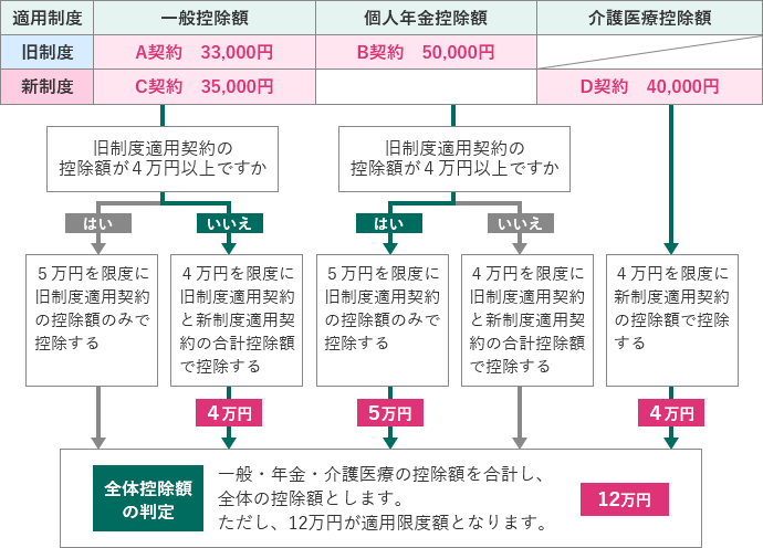 旧制度・新制度適用契約の両方で申告する場合の全体控除額判定のフロー図
