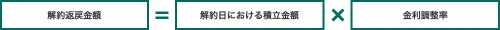 解約返戻金額　=　解約日における積立金額　×　金利調整率