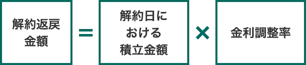解約返戻金額　=　解約日における積立金額　×　金利調整率