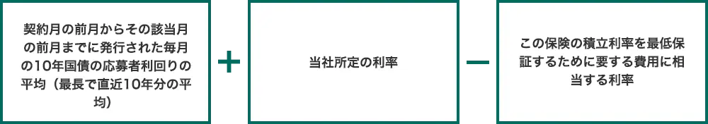 契約月の前月からその該当月の前月までに発行された毎月の10年国債の応募者利回りの平均(最長で直近10年分の平均)+当社所定の利率-この保険の積立利率を最低保証するために要する費用に相当する利率