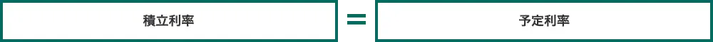 積立利率=予定利率