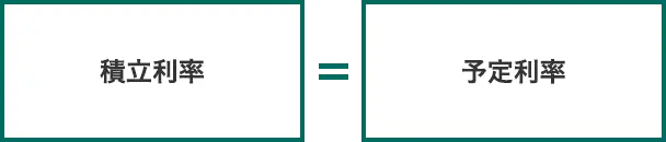 積立利率=予定利率