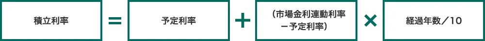 積立利率=予定利率+(市場金利連動利率-予定利率)×経過年数/10