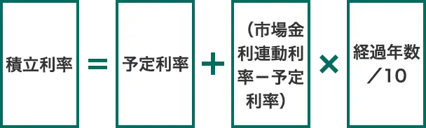 積立利率=予定利率+(市場金利連動利率-予定利率)×経過年数/10