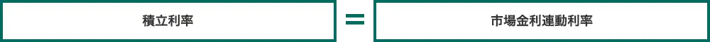 積立利率=市場金利連動利率