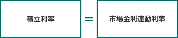積立利率=市場金利連動利率