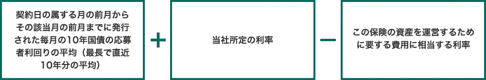 契約日の属する月の前月からその該当月の前月までに発行された毎月の10年国債の応募者利回りの平均(最長で直近10年分の平均)+当社所定の利率-この保険の資産を運営するために要する費用に相当する利率