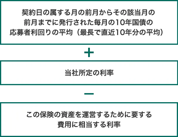 契約日の属する月の前月からその該当月の前月までに発行された毎月の10年国債の応募者利回りの平均(最長で直近10年分の平均)+当社所定の利率-この保険の資産を運営するために要する費用に相当する利率