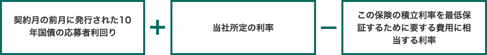 契約月の前月に発行された10年国債の応募者利回り＋当社所定の利率－この保険の積立利率を最低保証するために要する費用に相当する利率