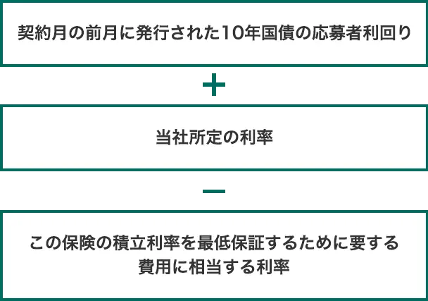 契約月の前月に発行された10年国債の応募者利回り＋当社所定の利率－この保険の積立利率を最低保証するために要する費用に相当する利率