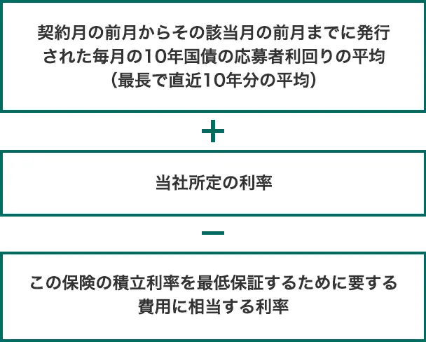 契約月の前月からその該当月の前月までに発行された毎月の10年国債の応募者利回りの平均（最長で直近10年分の平均）＋当社所定の利率－この保険の積立利率を最低保証するために要する費用に相当する利率