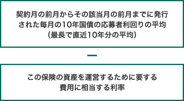 契約月の前月からその該当月の前月までに発行された毎月の10年国債の応募者利回りの平均（最長で直近10年分の平均）－この保険の資産を運営するために要する費用に相当する利率