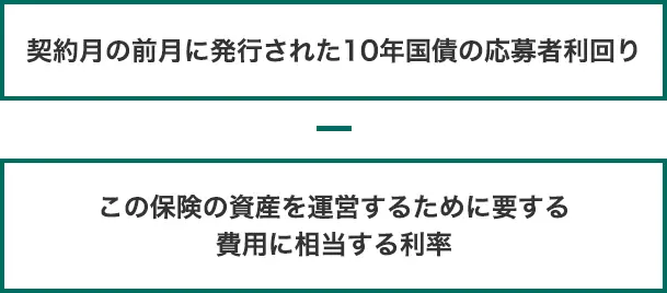 契約月の前月に発行された10年国債の応募者利回り-この保険の資産を運営するために要する費用に相当する利率
