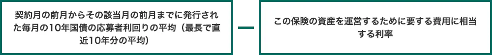 契約月の前月からその該当月の前月までに発行された毎月の10年国債の応募者利回りの平均(最長で直近10年分の平均)-この保険の資産を運営するために要する費用に相当する利率