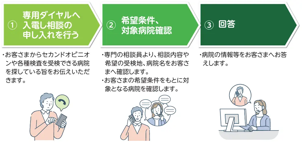 ①専用ダイヤルへ入電し相談の申し入れを行う ・お客さまからセカンドオピニオンや各種検査を受検できる病院を探している旨をお伝えいただきます。 ②希望条件、対象病院確認 ・専門の相談員より、相談内容や希望の受検地、病院名をお客さまへ確認します。・お客さまの希望条件をもとに対象となる病院を確認します。 ③回答 ・病院の情報等をお客さまへお答えします。