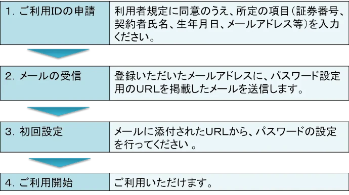 ①ご利用IDの申請：利用者規定に同意のうえ、所定の項目（証券番号、契約者氏名、生年月日、メールアドレス等）を入力ください。②メールの受信：登録いただいたメールアドレスに、パスワード設定用のURLを掲載したメールを送信します。③初回設定：メールに添付されたURLから、パスワードの設定を行ってください。④ご利用開始：ご利用いただけます。