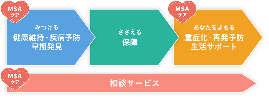 みつける：健康維持・疾病予防・早期発見 ささえる：保障 あなたをまもる：重症化・再発予防・生活サポート