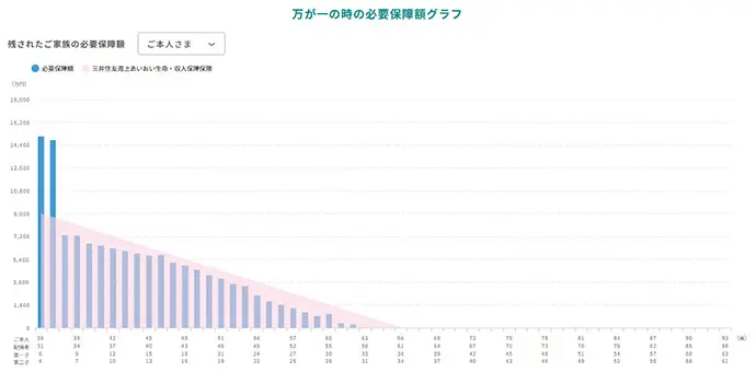 万一の時の必要保障額グラフ