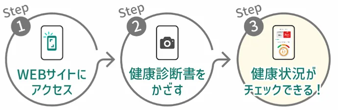 Step１：WEBサイトにアクセス Step２：健康診断書をかざす Step３：健康状況がチェックできる！