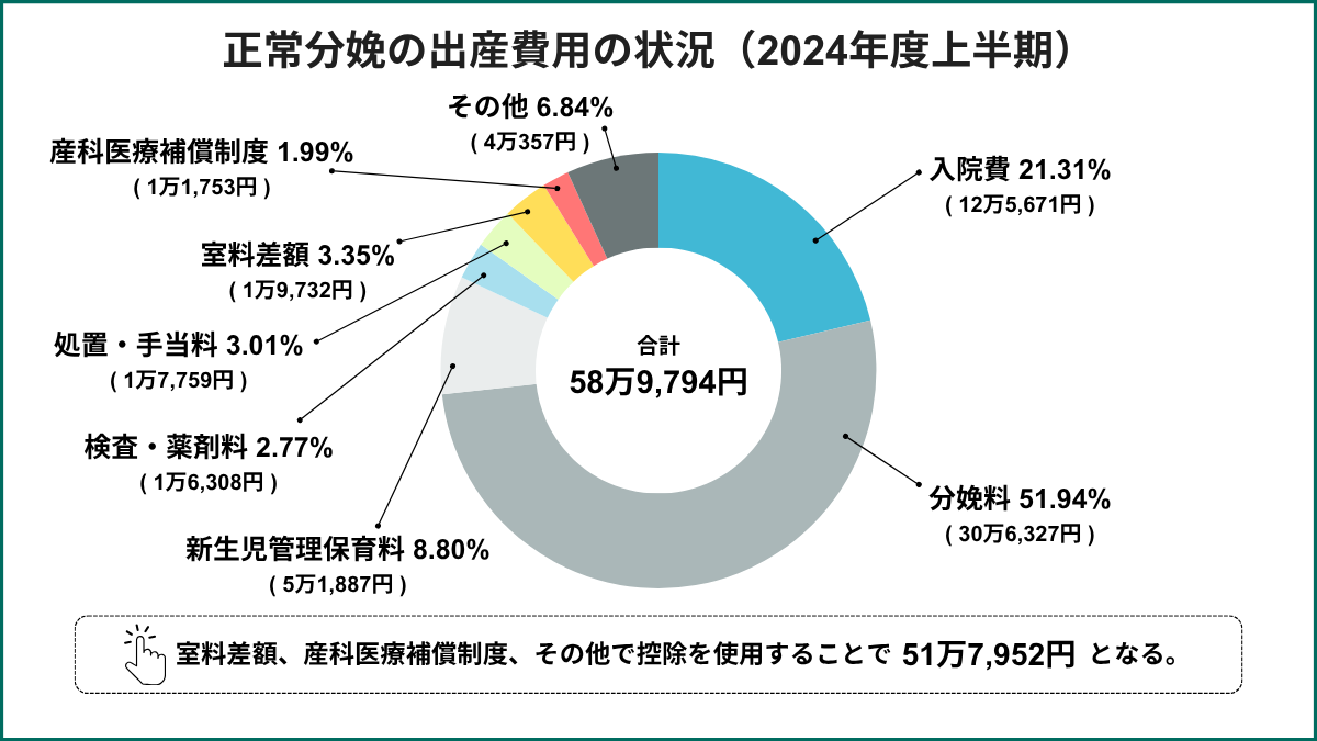 出産までにかかる費用の全体平均