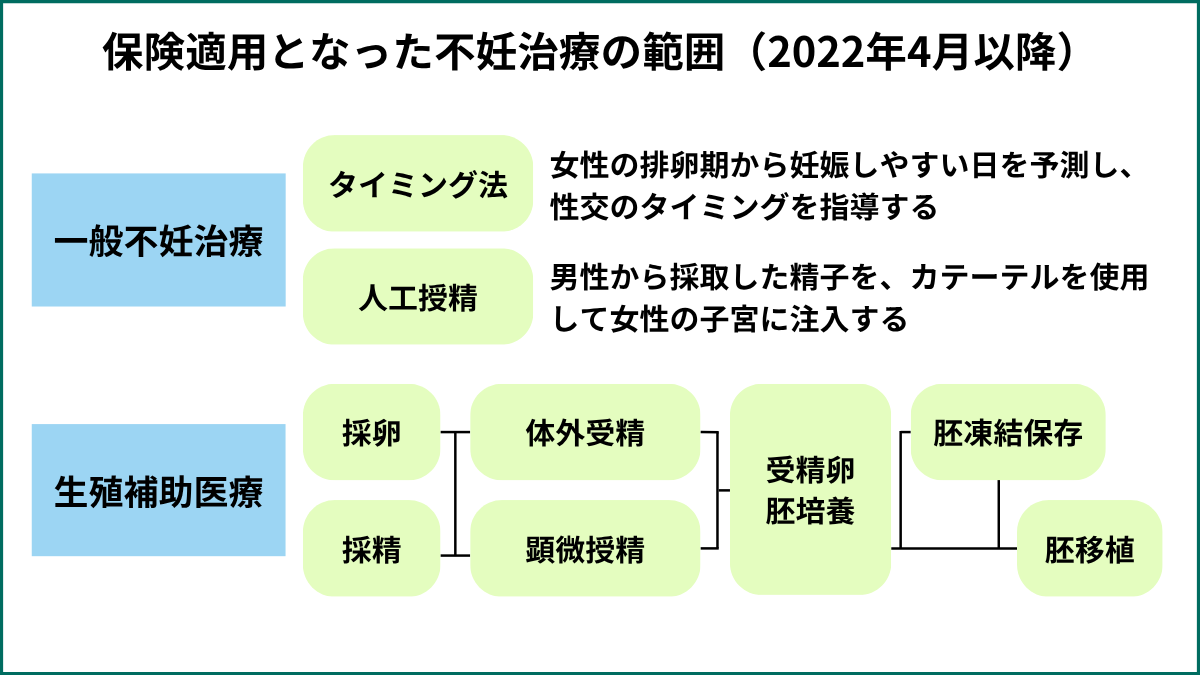 不妊治療の保険適用範囲