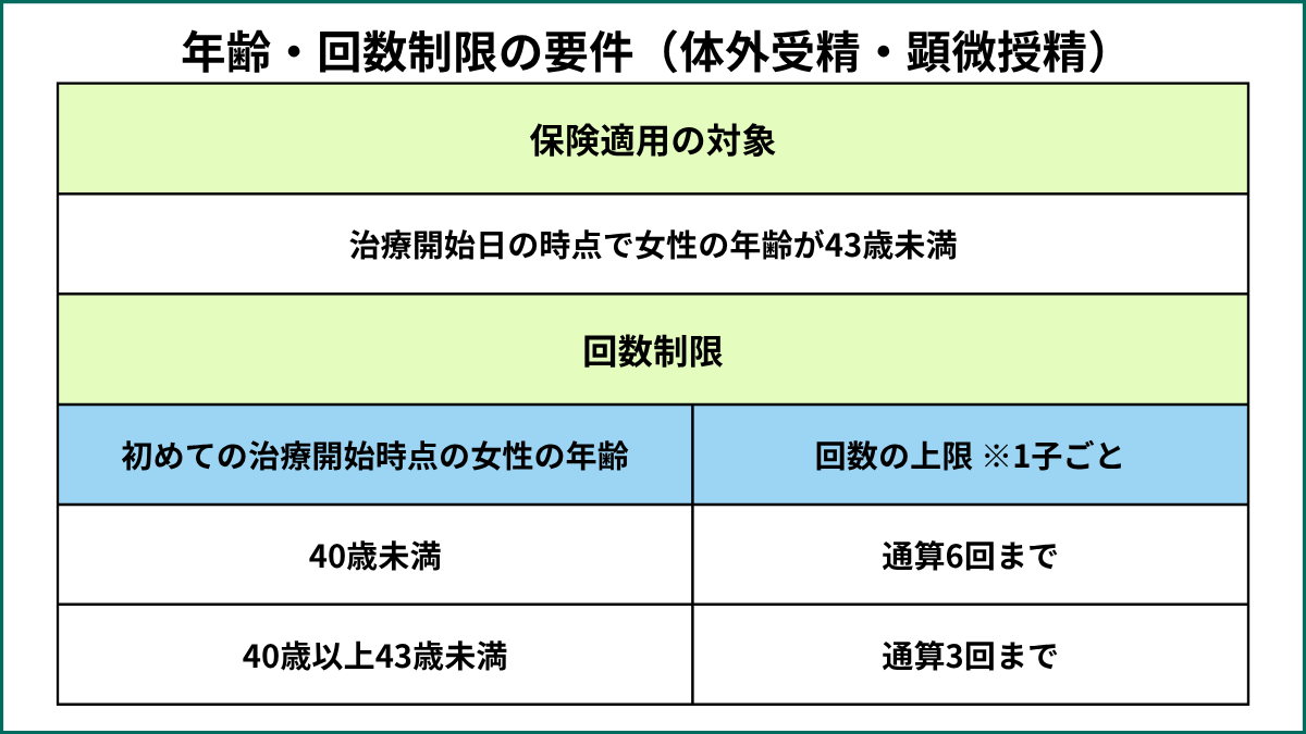 不妊治療に保険が適用される条件