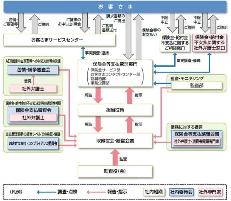 保険金等支払管理態勢図