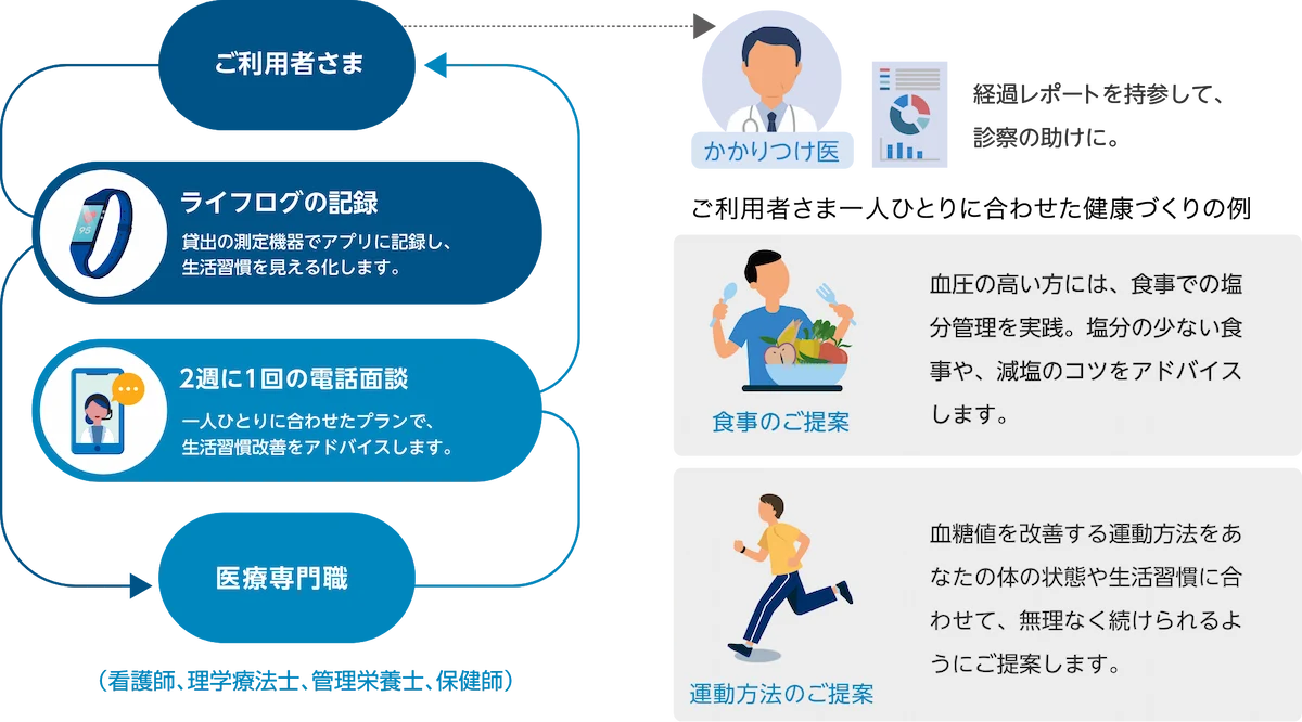ライフログ記録と電話面談で医療専門職が生活習慣改善を支援し、かかりつけ医の診療に活用できる仕組みを示す図。食事や運動の提案を含む。