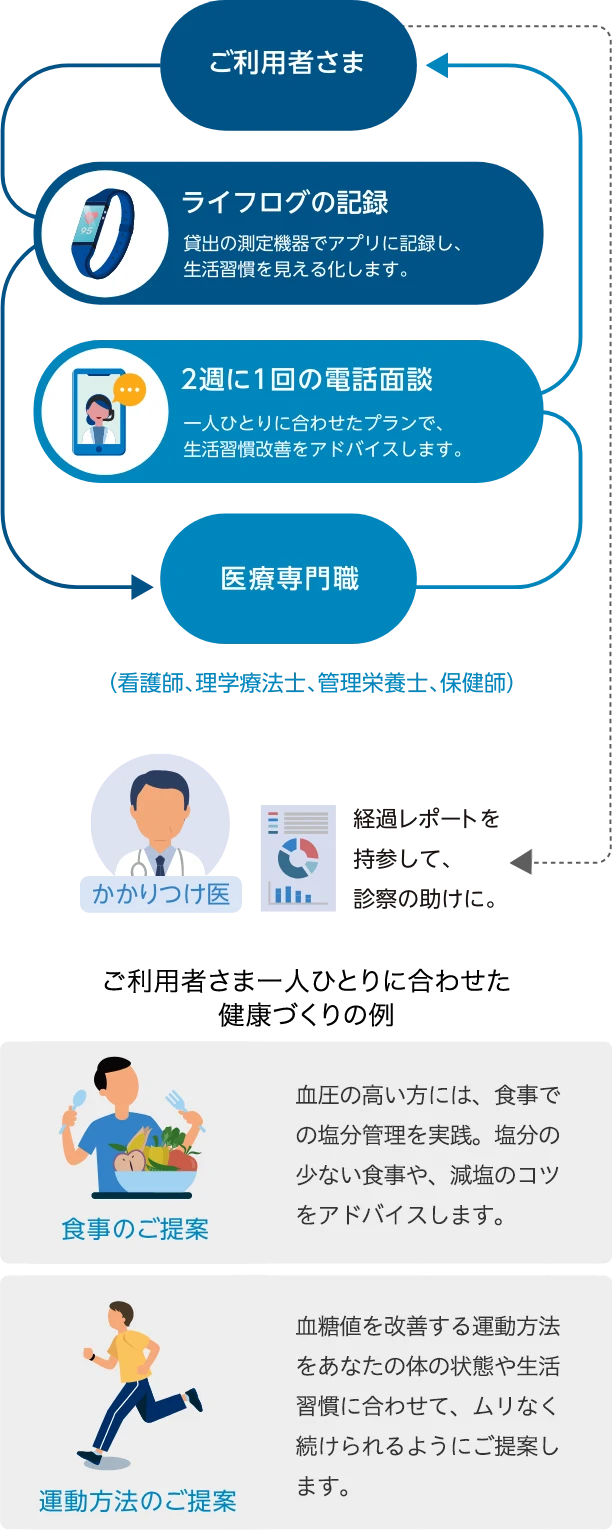 ライフログ記録と電話面談で医療専門職が生活習慣改善を支援し、かかりつけ医の診療に活用できる仕組みを示す図。食事や運動の提案を含む。
