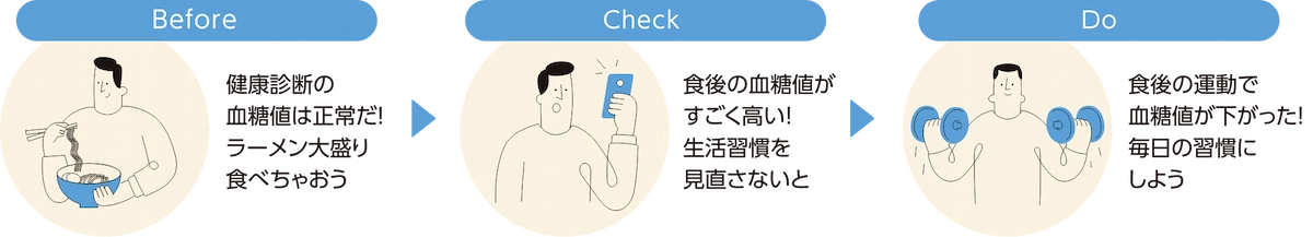 Before：健康診断の血糖値は正常だ！ラーメン大盛り食べちゃおうCheck：食後の血糖値がすごく高い！生活習慣を見直さないとDo：食後の運動で血糖値が下がった！毎日の習慣にしよう