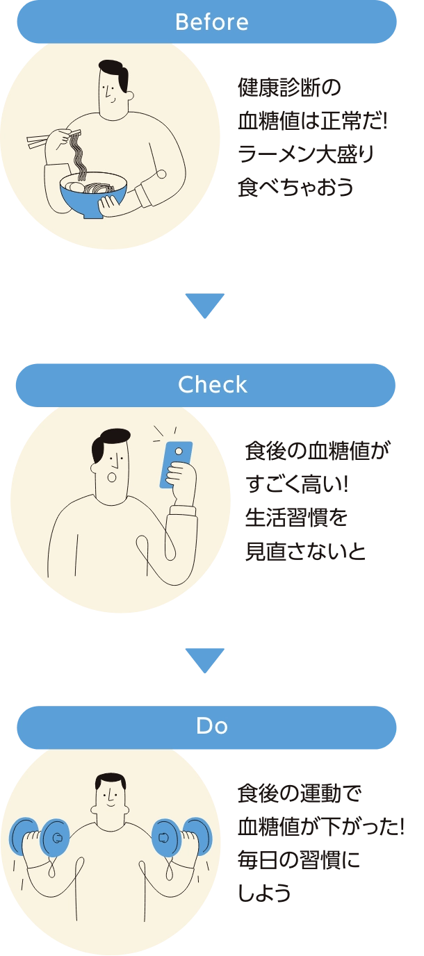 Before:健康診断の血糖値は正常だ!ラーメン大盛り食べちゃおうCheck:食後の血糖値がすごく高い!生活習慣を見直さないとDo:食後の運動で血糖値が下がった!毎日の習慣にしよう