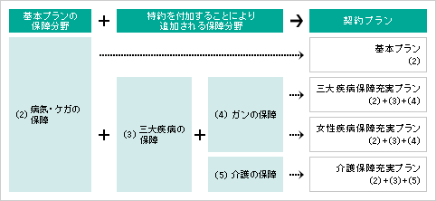 三井 住友 あいおい 生命 医療 保険