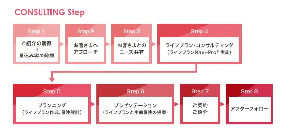 STEP1：ご紹介の獲得＝見込み客の発掘、STEP2：お客さまへのアプローチ、STEP3：お客さまとのニーズ共有、STEP4：ライフプラン・コンサルティング（ライフプランNavi-Pro®の実施）、STEP5：プランニング（ライフプラン作成、保険設計）、STEP6：プレゼンテーション（ライフプランと生命保険の提案）、STEP7：ご契約・ご紹介、STEP8：アフターフォロー
